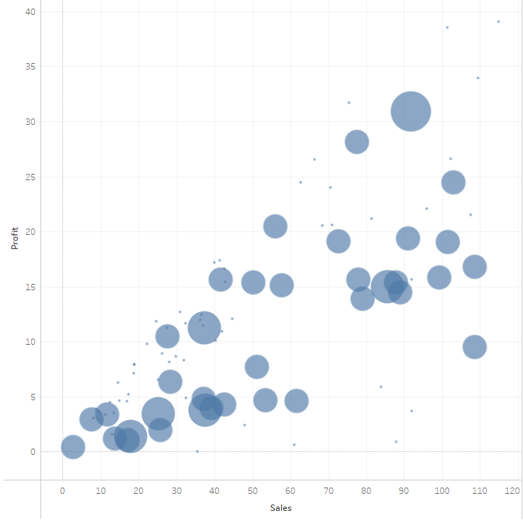 uniform blue circles on a chart show how the color choices make this visual hard to understand