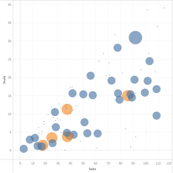 Adding orange to the same chart helps to identify the unique information you want the end users to notice