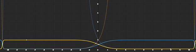 line graph of above functions to visualize their behavior to better understand z-score range