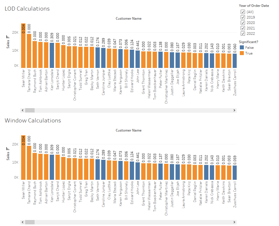 The top viz shows the customers that are most or least profitable with the underlying Standard Deviation and Z-Score calculation performed with LODs and the bottom viz shows the same view but with calculations based on table calculations