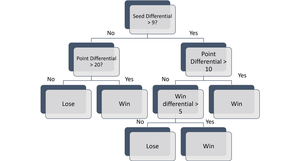 ML Decision Tree Example