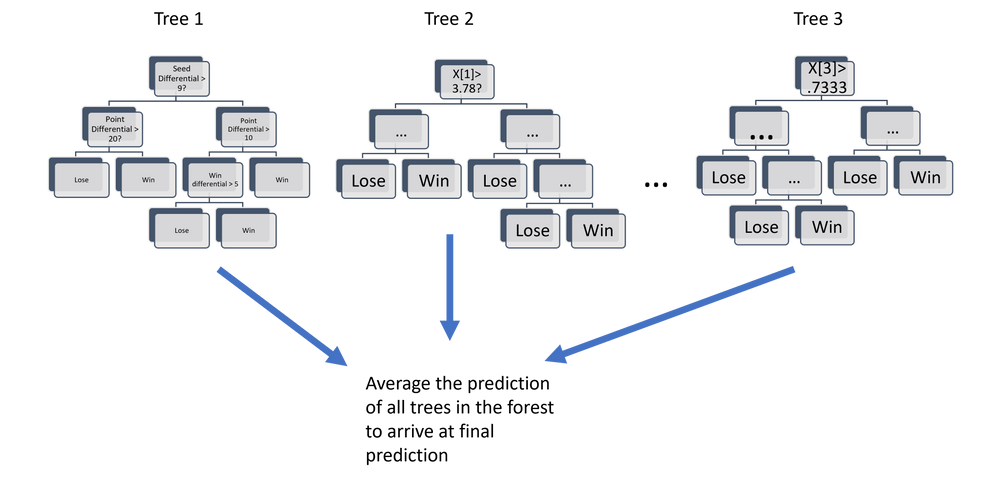 ML Decision Forest - Average of Multiple Decision Trees