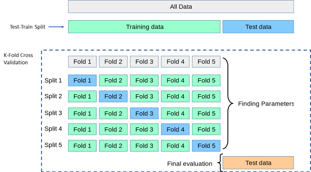 Cross Validation Table for Machine Learning