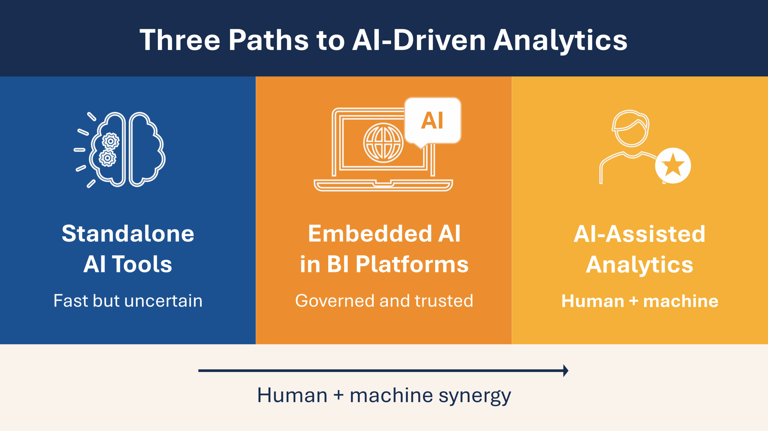 A three-paneled graphic that shows each of the three paths to AI-driven analytics.