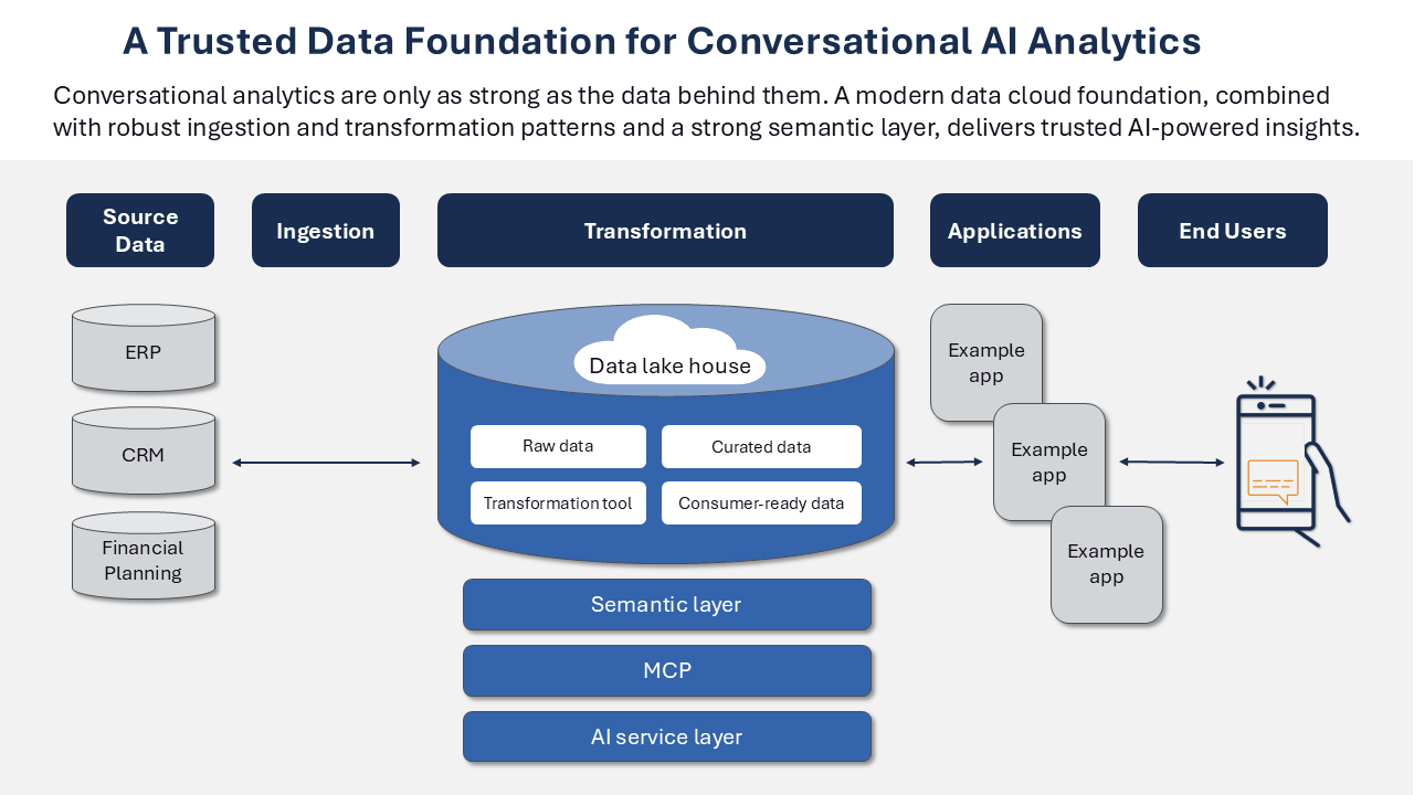 Delivering on the Promise of Conversational AI Analytics for Sales ...